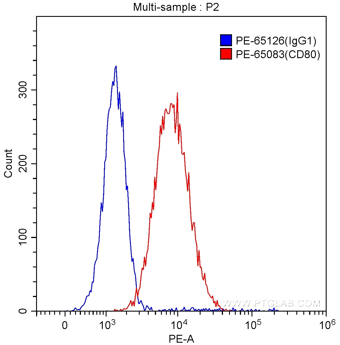 Flow cytometry (FC) experiment of Daudi cells using PE Anti-Human CD80 (B7-1) (2D10.4) (PE-65083)