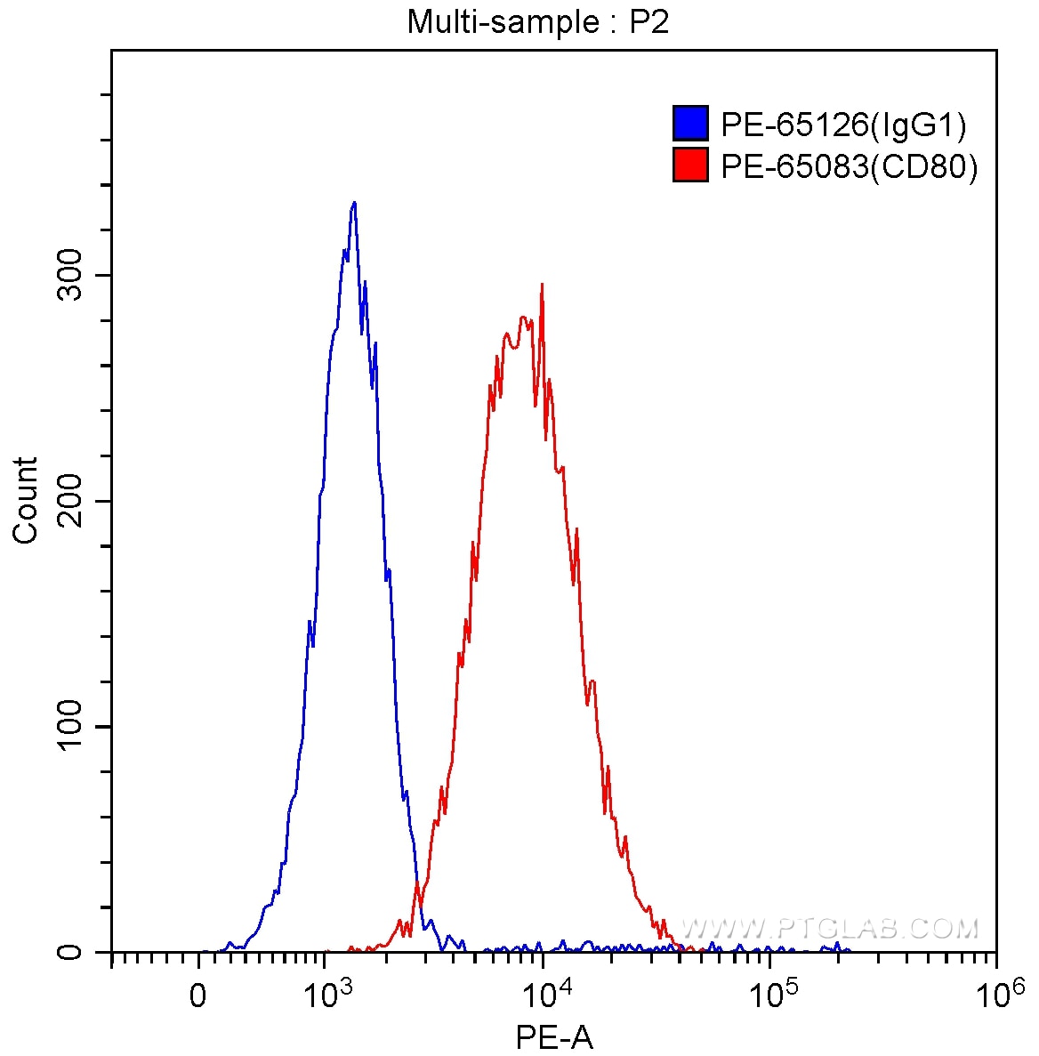 FC experiment of Daudi using PE-65083