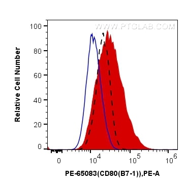 Flow cytometry (FC) experiment of THP-1 cells using PE Anti-Human CD80 (B7-1) (2D10.4) (PE-65083)