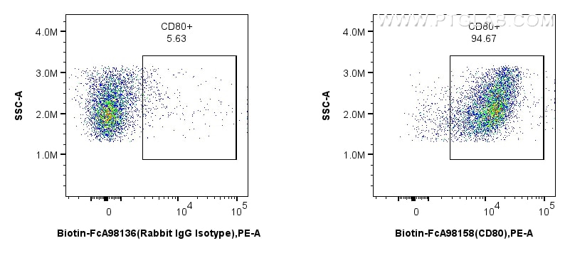 Flow cytometry (FC) experiment of mouse peritoneal macrophages using FcZero-rAb™ Biotin Anti-Mouse CD80 Rabbit Recombin (Biotin-FcA98158)