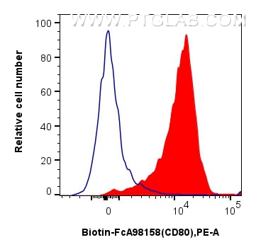 Flow cytometry (FC) experiment of mouse peritoneal macrophages using FcZero-rAb™ Biotin Anti-Mouse CD80 Rabbit Recombin (Biotin-FcA98158)