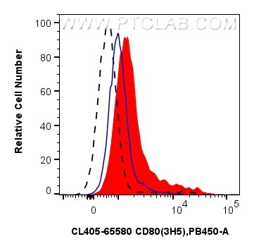1x10^6 LPS-stimulated rat splenocytes were surface stained with 0.5 ug CoraLite® Plus 405 Anti-Rat CD80 (3H5) Mouse IgG2a RecAb (CL405-65580, Clone: 3H5) (red) or 0.5 ug CoraLite® Plus 405 Mouse IgG2a Isotype Control (C1.18.4) (CL405-65208, Clone: C1.18.4) (blue). 1x10^6 unstimulated rat splenocytes were surface stained with 0.5 ug CoraLite® Plus 405 Anti-Rat CD80 (3H5) Mouse IgG2a RecAb (CL405-65580, Clone: 3H5) (black) (dashed). Cells were not fixed. Flow cytometry (FC) experiment of rat splenocytes cells using CoraLite® Plus 405 Anti-Rat CD80 (3H5) Mouse IgG2a (CL405-65580)