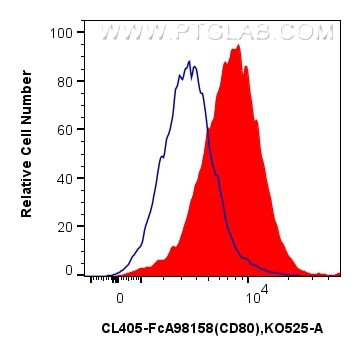 Flow cytometry (FC) experiment of mouse peritoneal macrophages using FcZero-rAb™ CoraLite® Plus 405 Anti-Mouse CD80 Rab (CL405-FcA98158)