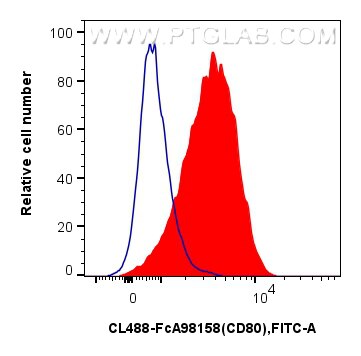 FC experiment of mouse peritoneal macrophages using CL488-FcA98158 Flow cytometry (FC) experiment of mouse peritoneal macrophages using FcZero-rAb® CoraLite® Plus 488 Anti-Mouse CD80 Rab (CL488-FcA98158)