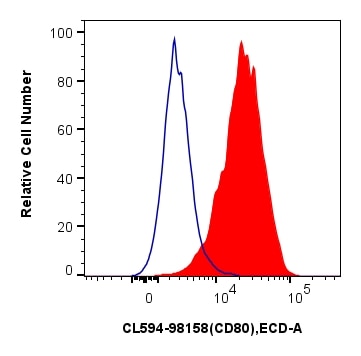 Flow cytometry (FC) experiment of mouse peritoneal macrophages using CoraLite®594 Anti-Mouse CD80 Rabbit Recombinant An (CL594-98158)