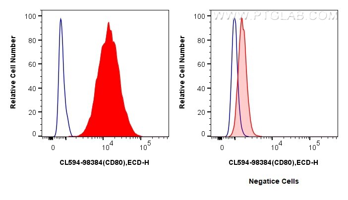 Flow cytometry (FC) experiment of Raji cells using CoraLite®594 Anti-Human CD80 Rabbit Recombinant An (CL594-98384)