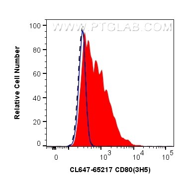 Flow cytometry (FC) experiment of wistar rat splenocytes using CoraLite® Plus 647 Anti-Rat CD80 (3H5) (CL647-65217)