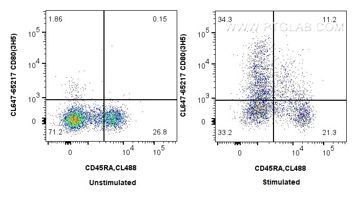 FC experiment of rat splenocytes using CL647-65217