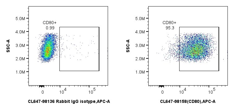 Flow cytometry (FC) experiment of mouse peritoneal macrophages using CoraLite® Plus 647 Anti-Mouse CD80 Rabbit Recombin (CL647-98158)