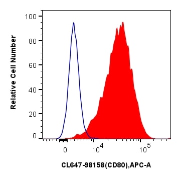 Flow cytometry (FC) experiment of mouse peritoneal macrophages using CoraLite® Plus 647 Anti-Mouse CD80 Rabbit Recombin (CL647-98158)