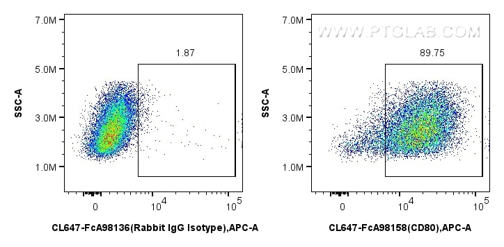 Flow cytometry (FC) experiment of mouse peritoneal macrophages using FcZero-rAb® CoraLite® Plus 647 Anti-Mouse CD80 Rab (CL647-FcA98158)