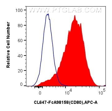 Flow cytometry (FC) experiment of mouse peritoneal macrophages using FcZero-rAb® CoraLite® Plus 647 Anti-Mouse CD80 Rab (CL647-FcA98158)