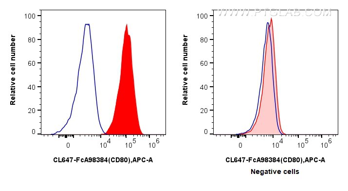 Flow cytometry (FC) experiment of Raji cells using FcZero-rAb® CoraLite® Plus 647 Anti-Human CD80 Rab (CL647-FcA98384)
