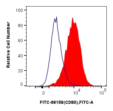 Flow cytometry (FC) experiment of mouse peritoneal macrophages using FITC Plus Anti-Mouse CD80 Rabbit Recombinant Antib (FITC-98158)
