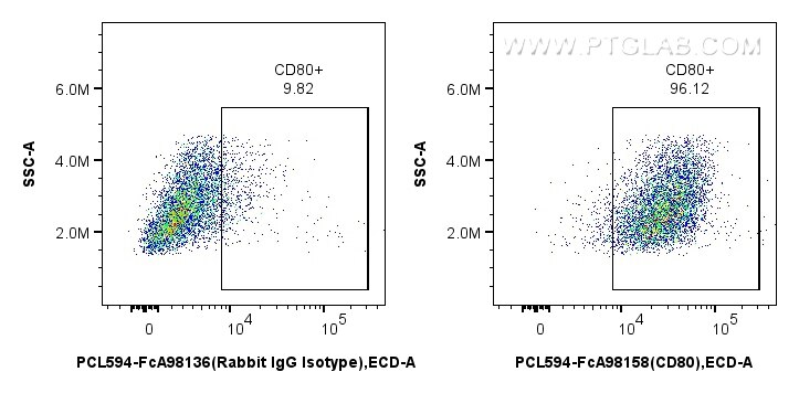 Flow cytometry (FC) experiment of mouse peritoneal macrophages using FcZero-rAb® PE-CoraLite® Plus 594 Anti-Mouse CD80  (PCL594-FcA98158)