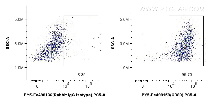 Flow cytometry (FC) experiment of Balb/c mouse peritoneal macrophages using FcZero-rAb™ PE-Cyanine5 Anti-Mouse CD80 Rabbit Rec (PY5-FcA98158)