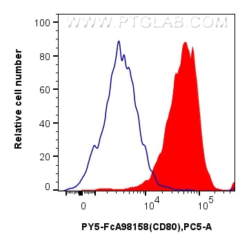 Flow cytometry (FC) experiment of Balb/c mouse peritoneal macrophages using FcZero-rAb™ PE-Cyanine5 Anti-Mouse CD80 Rabbit Rec (PY5-FcA98158)