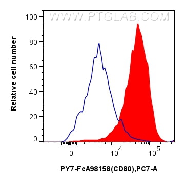 Flow cytometry (FC) experiment of Balb/c mouse peritoneal macrophages using FcZero-rAb™ PE-Cyanine7 Anti-Mouse CD80 Rabbit Rec (PY7-FcA98158)