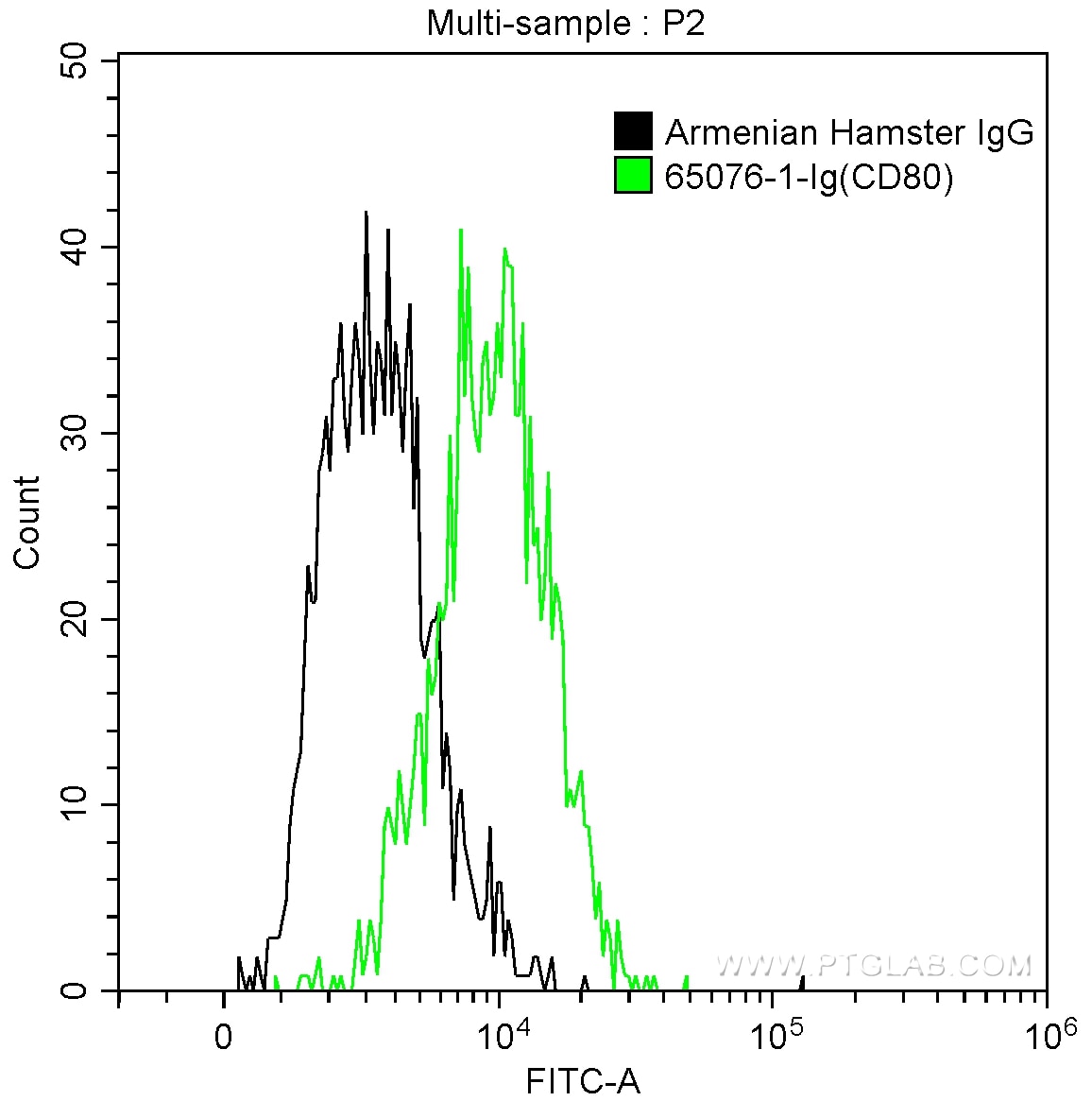 Flow cytometry (FC) experiment of Balb/c mouse peritoneal macrophages using Anti-Mouse CD80 (B7-1) (16-10A1) (65076-1-Ig)