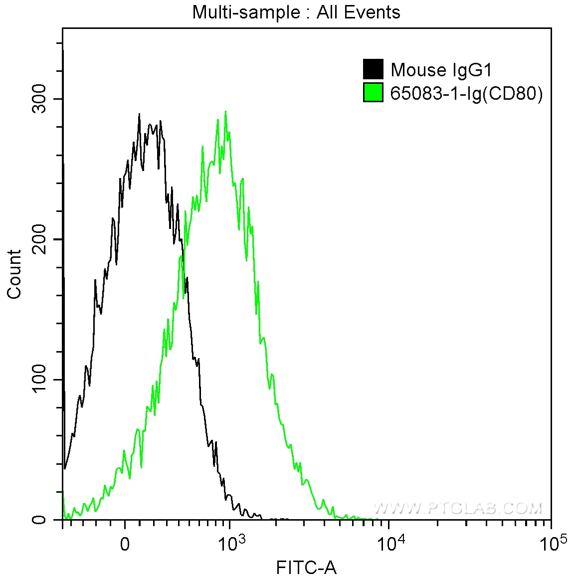 Flow cytometry (FC) experiment of Daudi cells using Anti-Human CD80 (B7-1) (2D10.4) (65083-1-Ig)