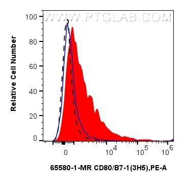 Flow cytometry (FC) experiment of rat splenocytes cells using Anti-Rat CD80 (3H5) Mouse IgG2a Recombinant Antibo (65580-1-MR)