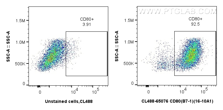 Flow cytometry (FC) experiment of BALB/C mouse peritoneal macrophages using CoraLite® Plus 488 Anti-Mouse CD80 (B7-1) (16-10A1 (CL488-65076)