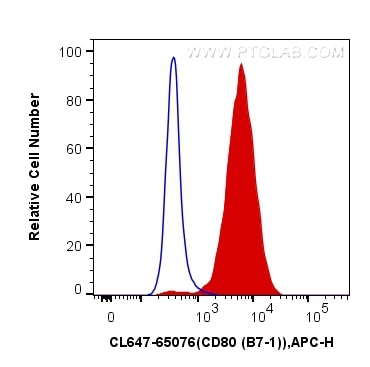 Flow cytometry (FC) experiment of Balb/c mouse peritoneal macrophages using CoraLite® Plus 647 Anti-Mouse CD80 (B7-1) (16-10A1 (CL647-65076)
