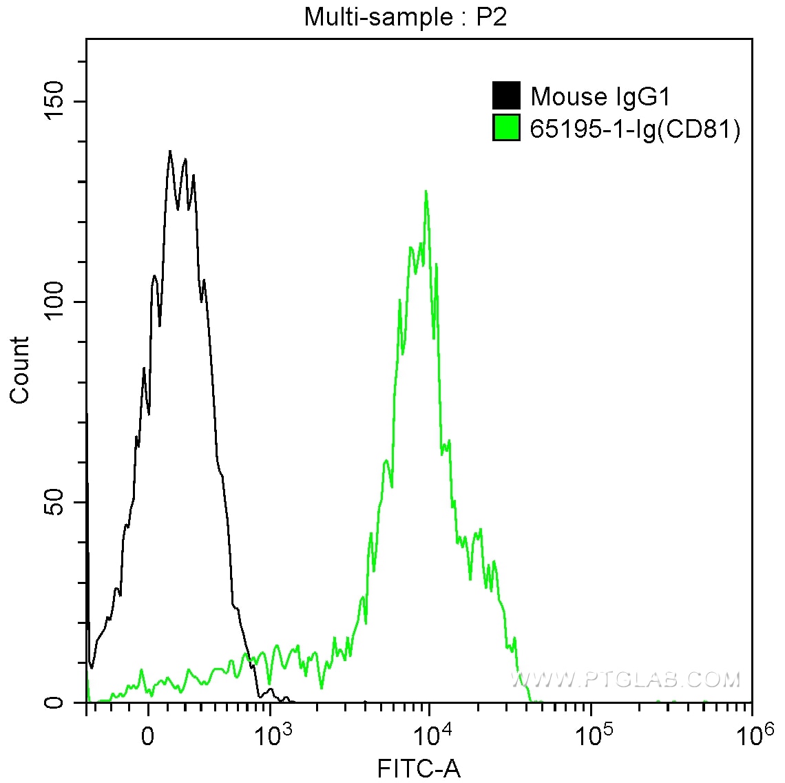 Flow cytometry (FC) experiment of human peripheral blood lymphocytes using Anti-Human CD81 (5A6) (65195-1-Ig)