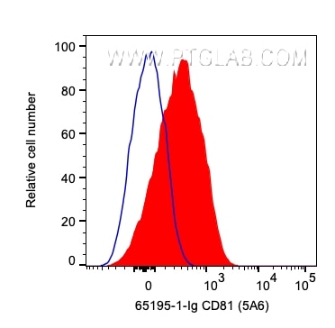 Flow cytometry (FC) experiment of human PBMCs using Anti-Human CD81 (5A6) (65195-1-Ig)