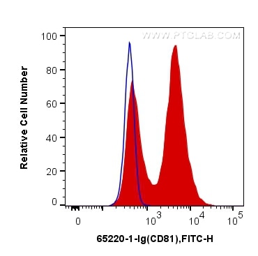 FC experiment of mouse splenocytes using 65220-1-Ig