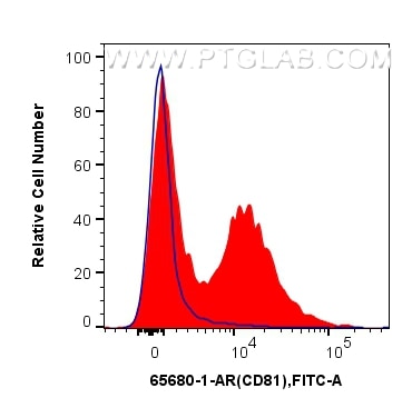 FC experiment of mouse splenocytes using 65680-1-AR Flow cytometry (FC) experiment of mouse splenocytes using Anti-Mouse CD81 (EAT2) Armenian Hamster IgG2a Reco (65680-1-AR)