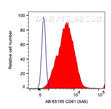 Flow cytometry (FC) experiment of human PBMCs using Atlantic Blue™ Anti-Human CD81 (5A6) (AB-65195)