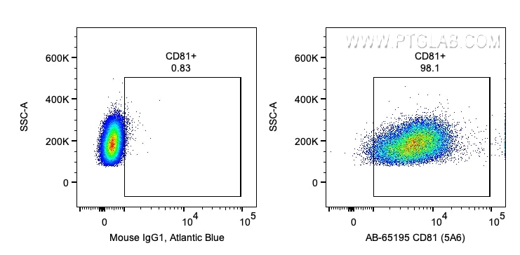 FC experiment of human PBMCs using AB-65195