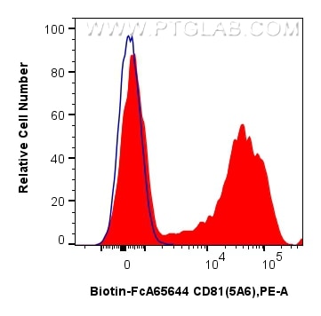 Flow cytometry (FC) experiment of human peripheral blood leukocytes using FcZero-rAb™ Biotin Anti-Human CD81 (5A6) Rabbit Ig (Biotin-FcA65644)