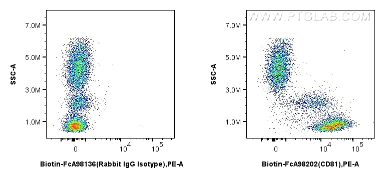 FC experiment of human peripheral blood leukocytes using Biotin-FcA98202 Flow cytometry (FC) experiment of human peripheral blood leukocytes using FcZero-rAb™ Biotin Anti-Human CD81 Rabbit Recombin (Biotin-FcA98202)