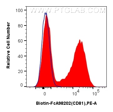 FC experiment of human peripheral blood leukocytes using Biotin-FcA98202 Flow cytometry (FC) experiment of human peripheral blood leukocytes using FcZero-rAb™ Biotin Anti-Human CD81 Rabbit Recombin (Biotin-FcA98202)