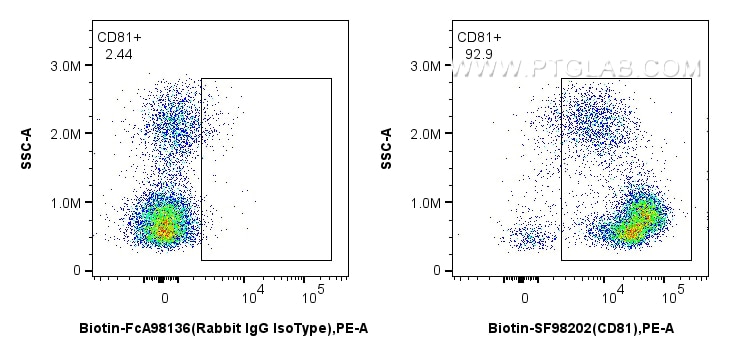 Flow cytometry (FC) experiment of human PBMCs using Biotin Anti-Human CD81 Rabbit scFv Antibody (Biotin-SF98202)