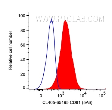 Flow cytometry (FC) experiment of human PBMCs using CoraLite® Plus 405 Anti-Human CD81 (5A6) (CL405-65195)
