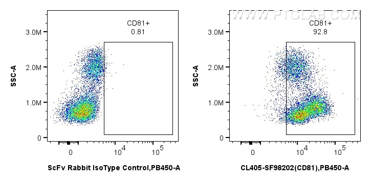 Flow cytometry (FC) experiment of human PBMCs using CoraLite® Plus 405 Anti-Human CD81 Rabbit scFv Ant (CL405-SF98202)