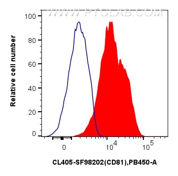 Flow cytometry (FC) experiment of human PBMCs using CoraLite® Plus 405 Anti-Human CD81 Rabbit scFv Ant (CL405-SF98202)