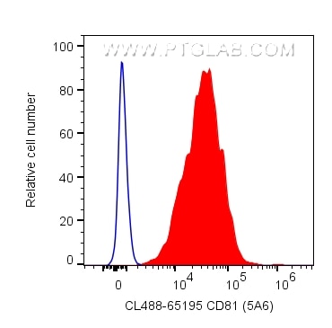 FC experiment of human PBMCs using CL488-65195