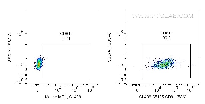 FC experiment of human PBMCs using CL488-65195