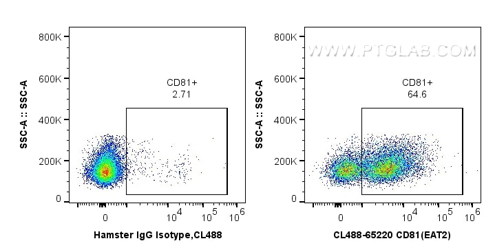 FC experiment of mouse splenocytes using CL488-65220