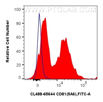 Flow cytometry (FC) experiment of human peripheral blood leukocytes using CoraLite® Plus 488 Anti-Human CD81 (5A6) Mouse IgG (CL488-65644)