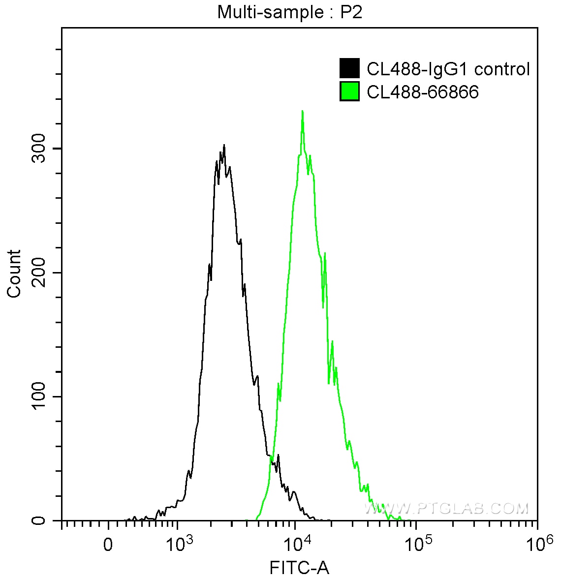 FC experiment of Jurkat using CL488-66866