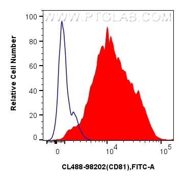 Flow cytometry (FC) experiment of human PBMCs using CoraLite® Plus 488 Anti-Human CD81 Rabbit Recombin (CL488-98202)