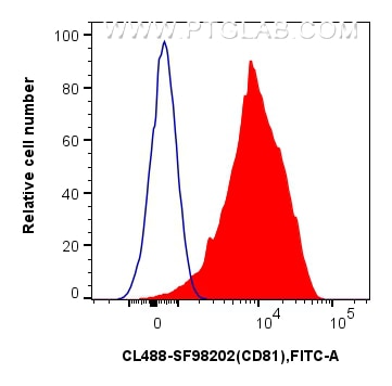 Flow cytometry (FC) experiment of human PBMCs using CoraLite® Plus 488 Anti-Human CD81 Rabbit scFv Ant (CL488-SF98202)