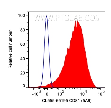 Flow cytometry (FC) experiment of human PBMCs using CoraLite® Plus 555 Anti-Human CD81 (5A6) (CL555-65195)