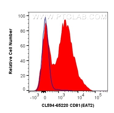 Flow cytometry (FC) experiment of mouse splenocytes using CoraLite®594 Anti-Mouse CD81 (EAT2) (CL594-65220)