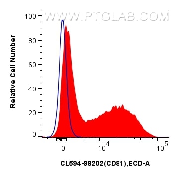 Flow cytometry (FC) experiment of human PBMCs using CoraLite®594 Anti-Human CD81 Rabbit Recombinant An (CL594-98202)